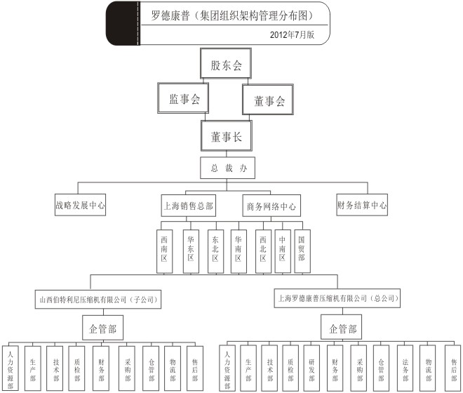 罗德康普组织构架